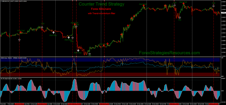 Forex Milionaire  with trend momentum filter