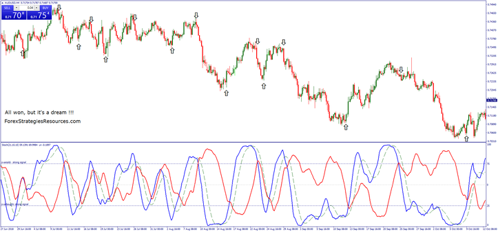 Super slow Stochastic Momentum Strategy, Holy Grail