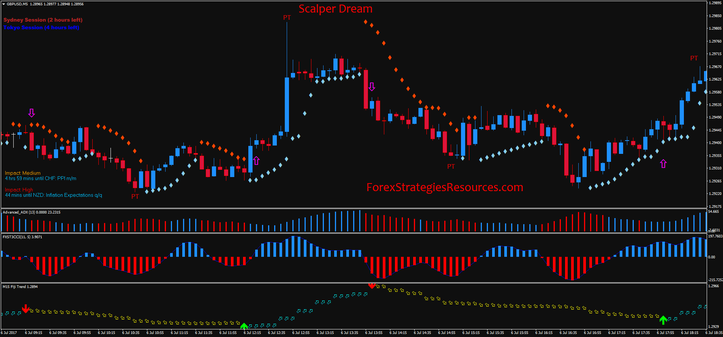 Scalper Dream Strategy