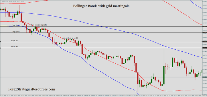  Bollinger Bands with grid martingale.