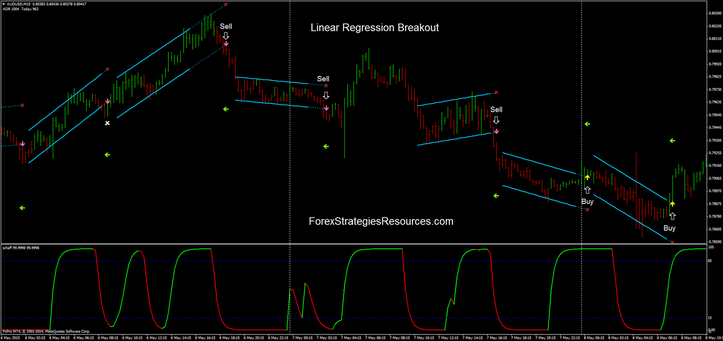  Linear regression breakout system 