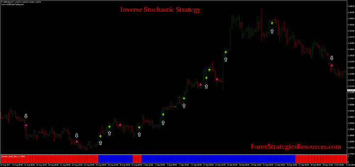  Inverse Stochastic Strategy