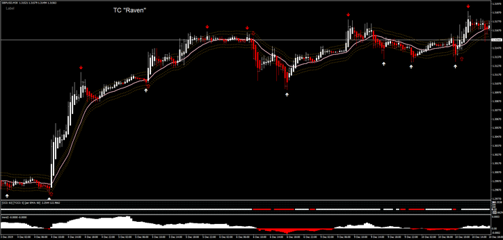 Raven Forex Strategy