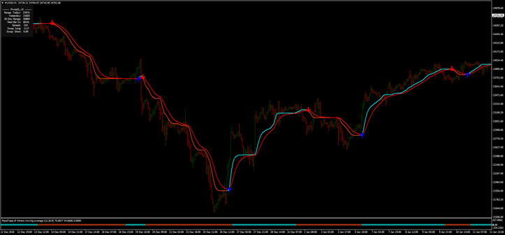 MA CMA Scalping System