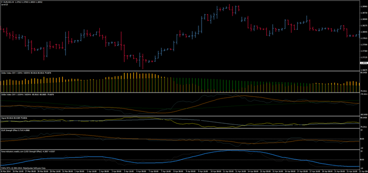 Dollar Index Indicator