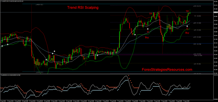 Trend RSI Scalping