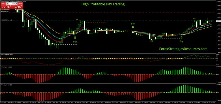 High Profitable Day Trading