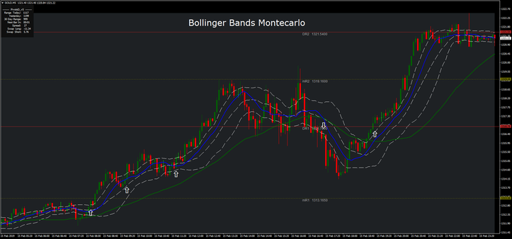 Bollinger Bands Montecarlo