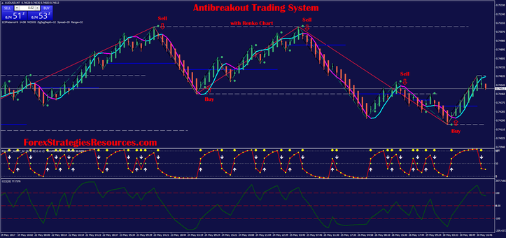 Antibreakout Trading System with renko Chart