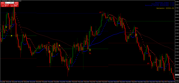 Levels for intraday trading