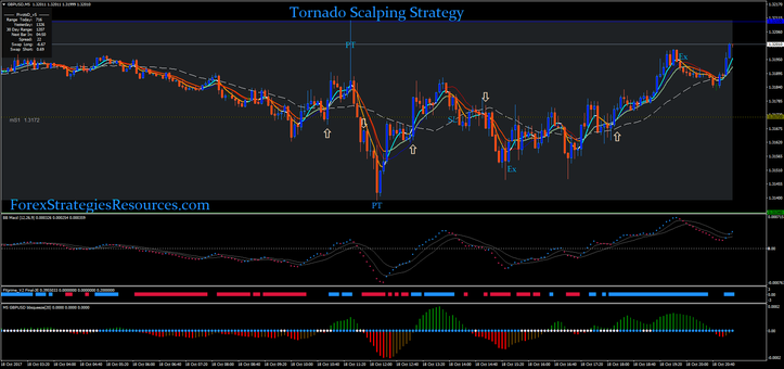 Tornado Scalping Strategy