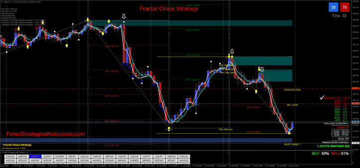 Fractal Chaos Strategy