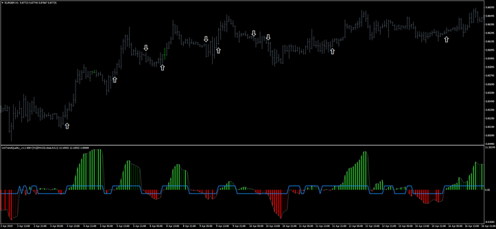 Unitrend Quality with MACD