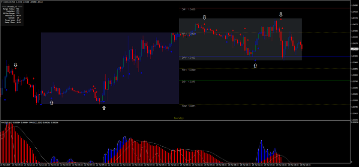 15 min trading with Double MACD