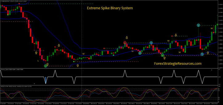 Extreme Spike Binary System