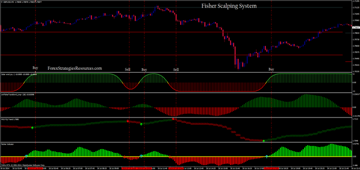 Fisher scalping system