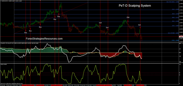 Pet-D Scalping System