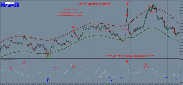  RSI Extreme System in action 15 min time frame