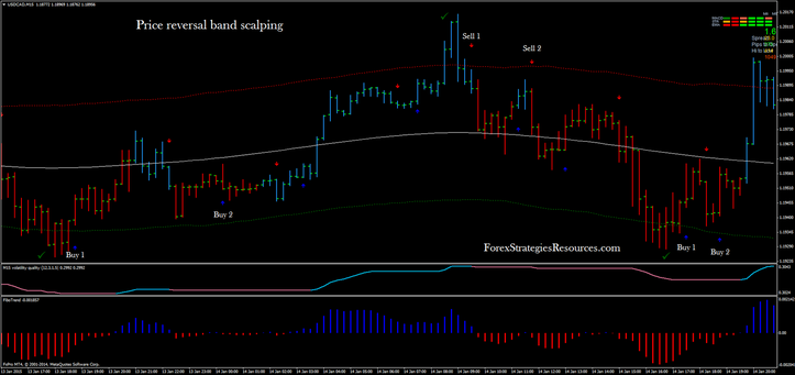 price reversal band scalping in action with RSI Extremus (template 2)