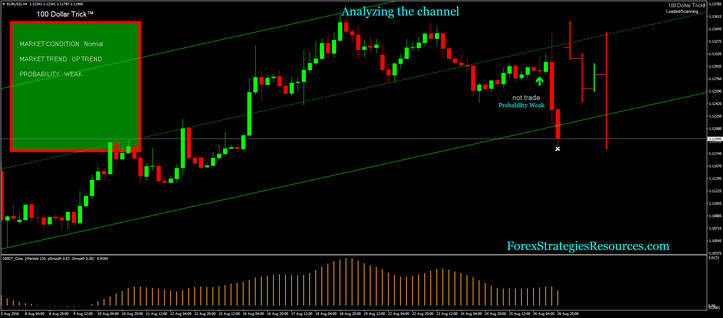 Analyzing the channel