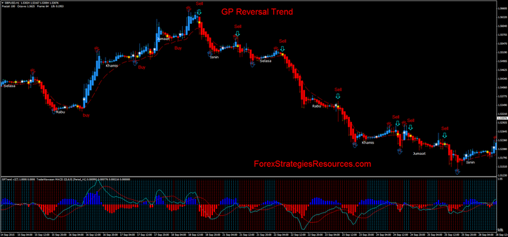  GP Reversal Trend in action.