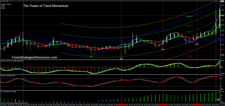 The Power of Trend Momentum (Intel Corp.)