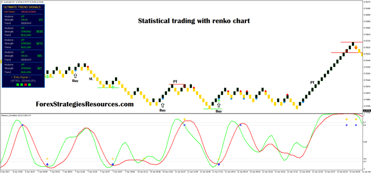 Statistical trading with renko chart