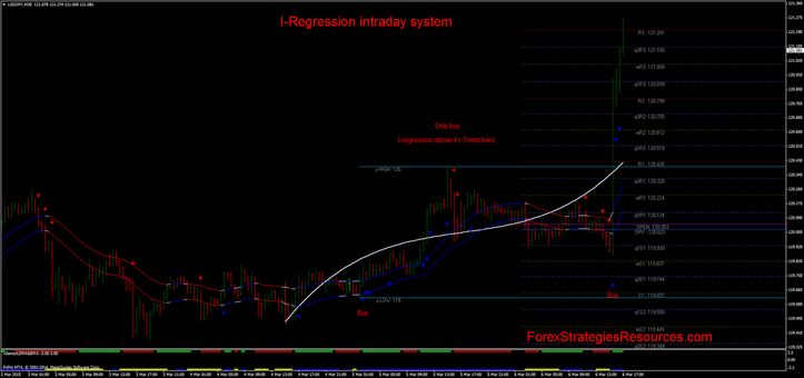 I-Regression scalping 30 mimn time frame USD/JPY