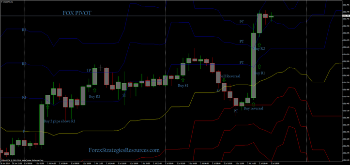 Fox Pivot Trading System