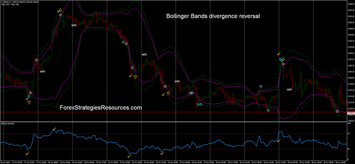 Trading with Bollinger Bands divergence indicator reversal 