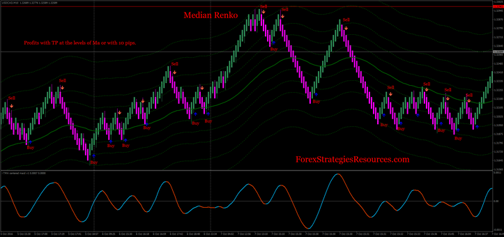 Median Renko