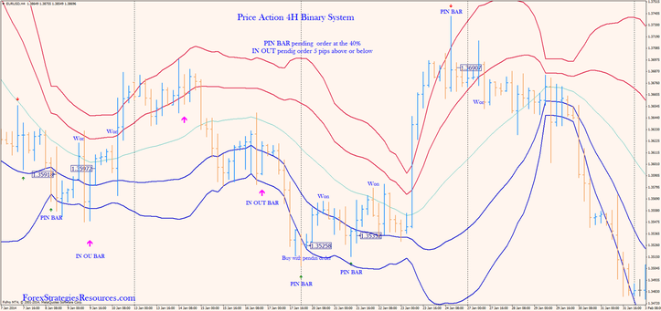 Price Action 4H Binary System