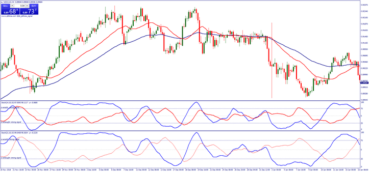 Super slow Stochastic momentum strategy