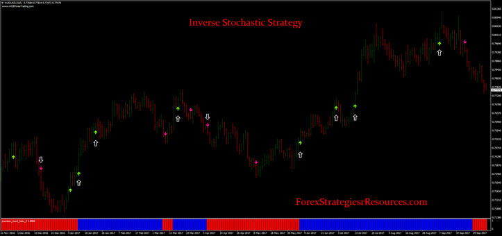  Inverse Stochastic Strategy