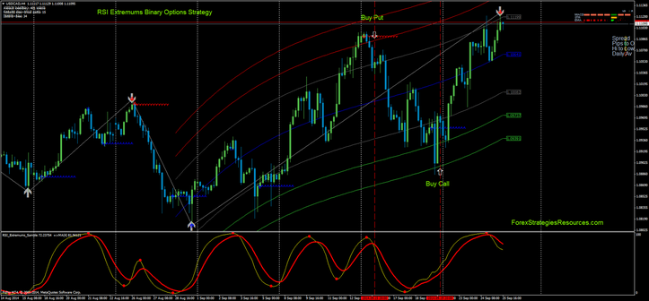 In the pictures RSI Extremums in action on currency pair USD/CAD 4H Time Frame