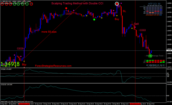  Scalping Trading Method with Double CCI