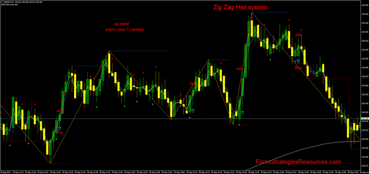  Zig Zag Hist system 1 min TF