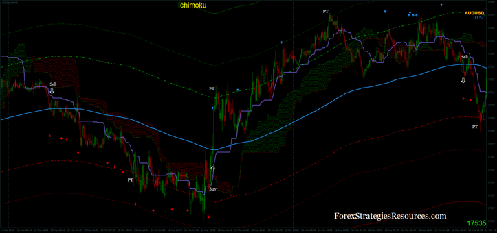 Ichimoku with the bands