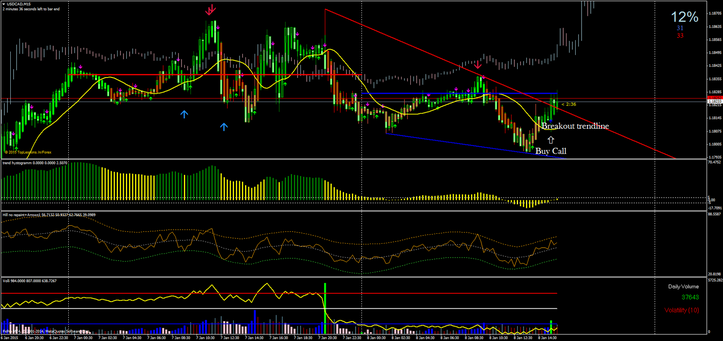 RSI Bollinger Bands System with Trend line tool