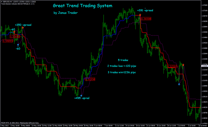 Great Trend Trading System