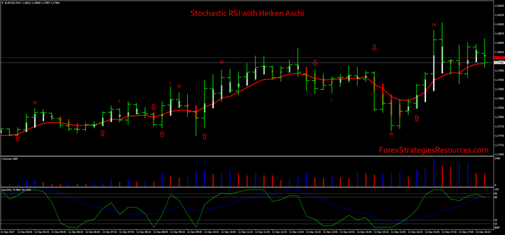 Stochastic RSI with Heiken Aschi Strategy