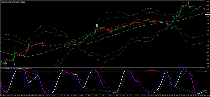 Super Stochastic DA TT MQ4 Overbought and oversold trading zones 