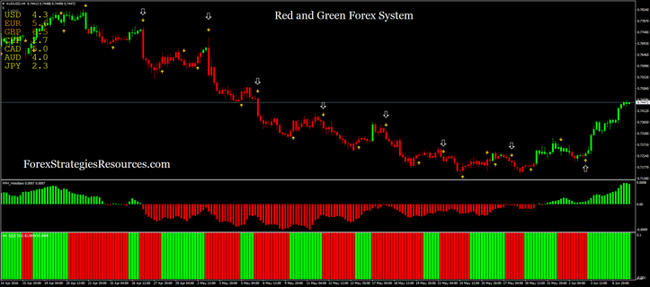 Red and Green Forex System 15 min time frame