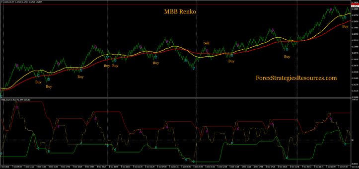 MBB Renko Martingale