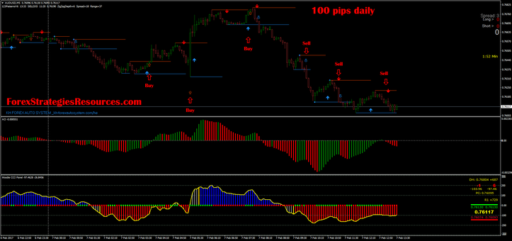 100 pips daily with awesome