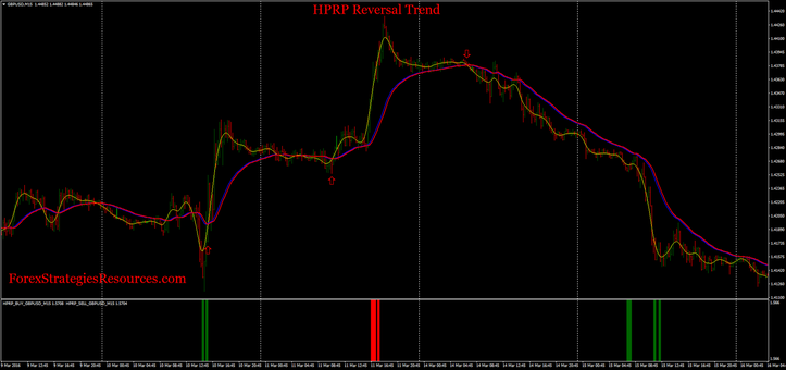  HPRP Reversal Trend.