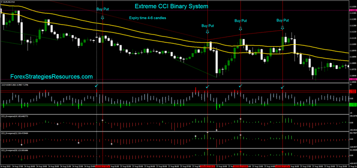 CCI Extreme trend following