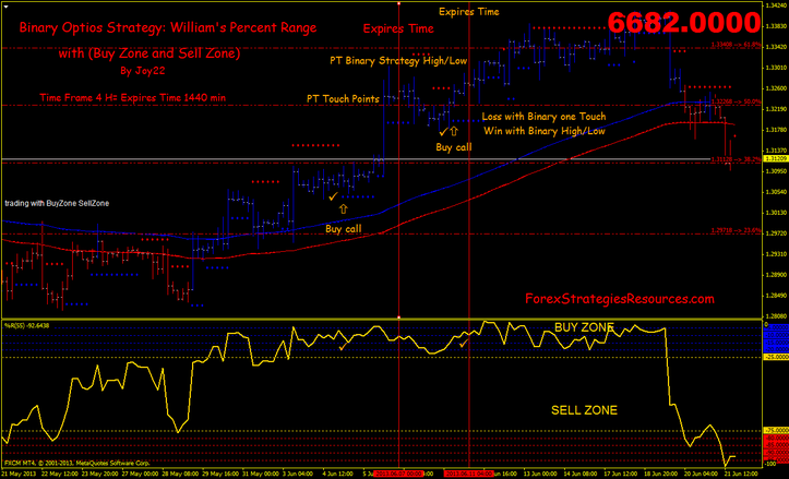 Binary Options Strategy: William's % Range with (Buy Zone and Sell Zone)