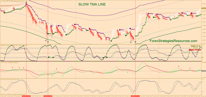 Slow TMA line reversal trading