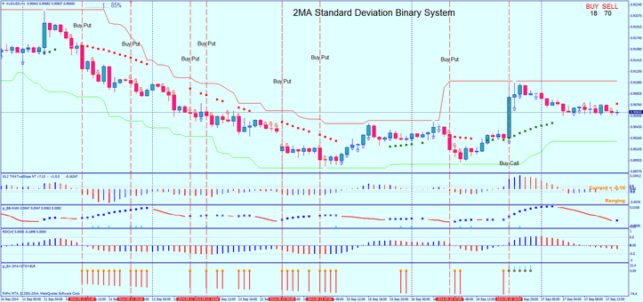  2MA Standard Deviation Binary System.